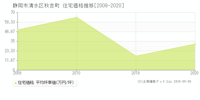 秋吉町(静岡市清水区)の住宅価格推移グラフ(坪単価)[2009-2020年]