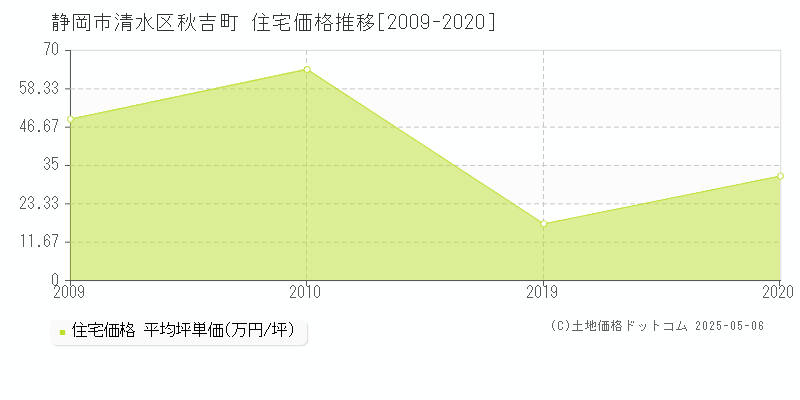 静岡市清水区秋吉町の住宅価格推移グラフ 