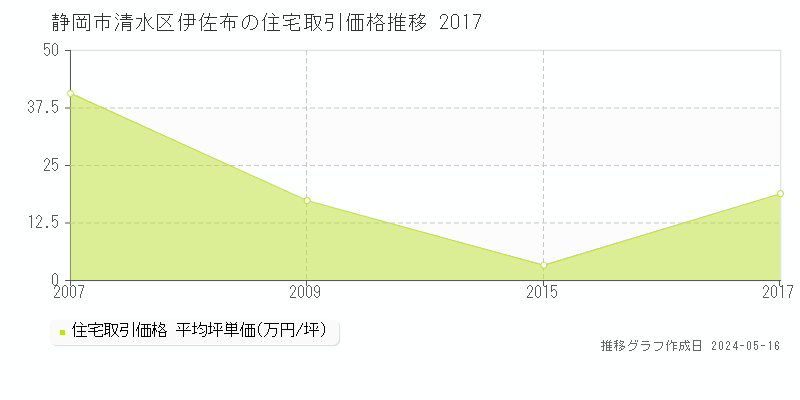 静岡市清水区伊佐布の住宅価格推移グラフ 