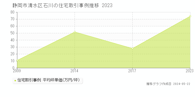 静岡市清水区石川の住宅取引事例推移グラフ 