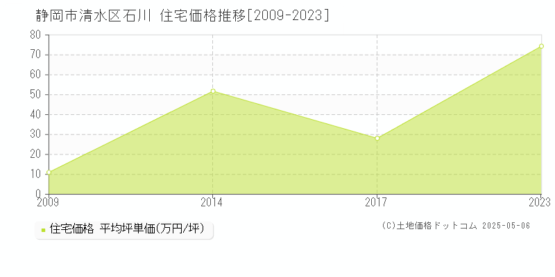 石川(静岡市清水区)の住宅価格推移グラフ(坪単価)[2009-2023年]