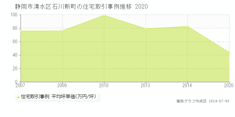 静岡市清水区石川新町の住宅価格推移グラフ 