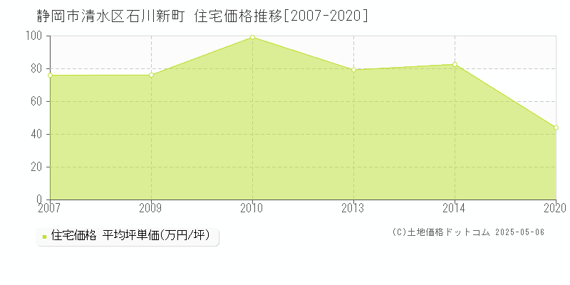 石川新町(静岡市清水区)の住宅価格推移グラフ(坪単価)[2007-2020年]