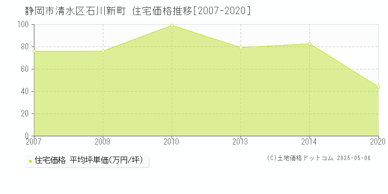 静岡市清水区石川新町の住宅価格推移グラフ 