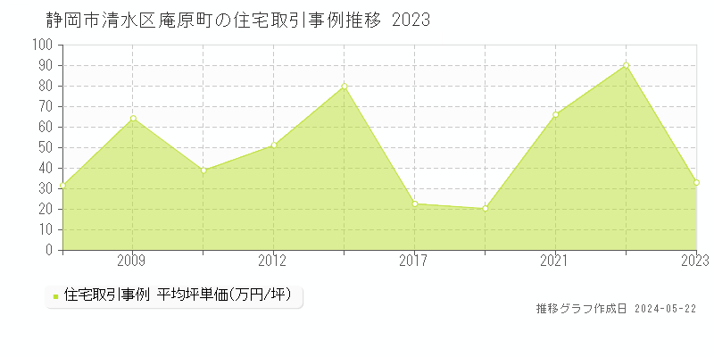 静岡市清水区庵原町の住宅価格推移グラフ 