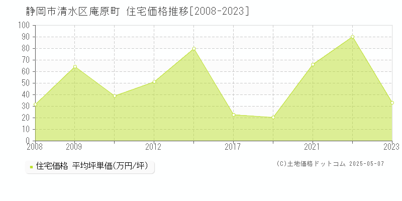 庵原町(静岡市清水区)の住宅価格推移グラフ(坪単価)[2008-2023年]