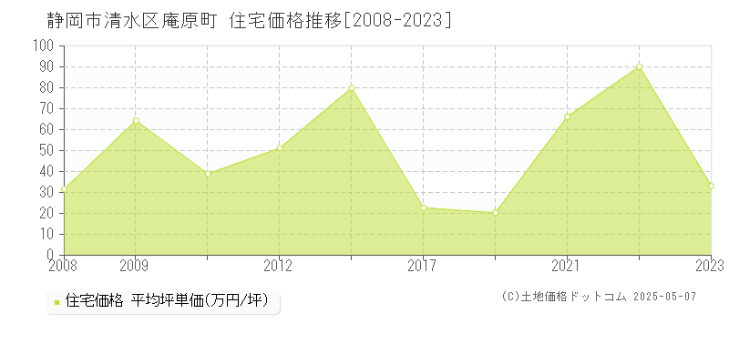 静岡市清水区庵原町の住宅価格推移グラフ 