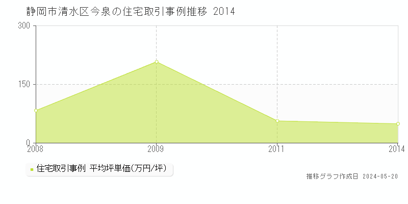 静岡市清水区今泉の住宅価格推移グラフ 