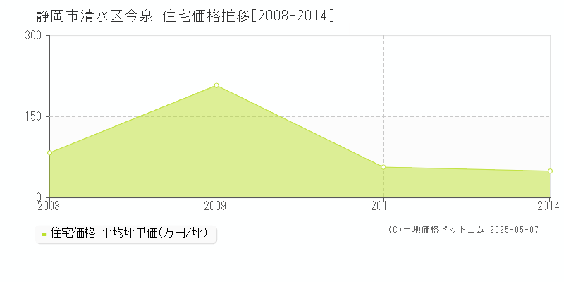 今泉(静岡市清水区)の住宅価格推移グラフ(坪単価)[2008-2014年]