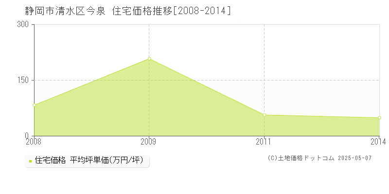 静岡市清水区今泉の住宅価格推移グラフ 