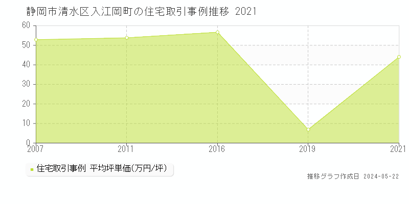 静岡市清水区入江岡町の住宅価格推移グラフ 