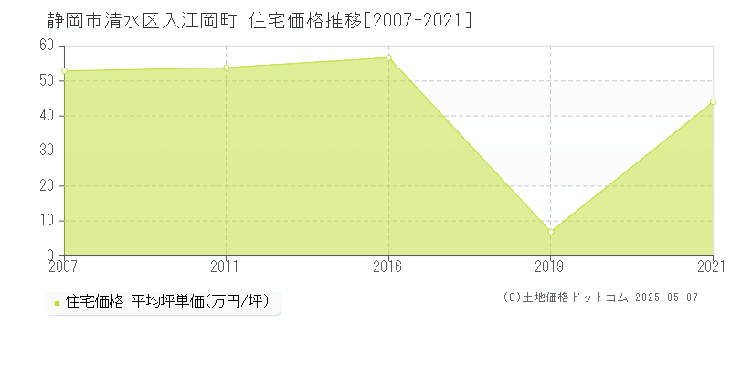 入江岡町(静岡市清水区)の住宅価格推移グラフ(坪単価)[2007-2021年]