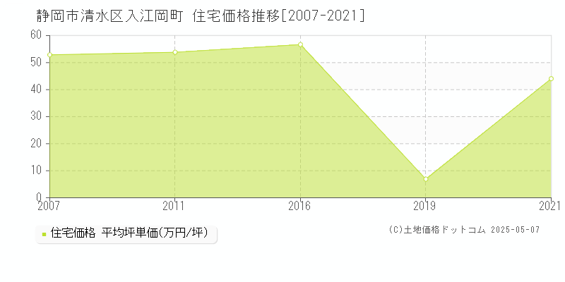 静岡市清水区入江岡町の住宅価格推移グラフ 