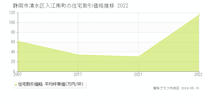 静岡市清水区入江南町の住宅価格推移グラフ 