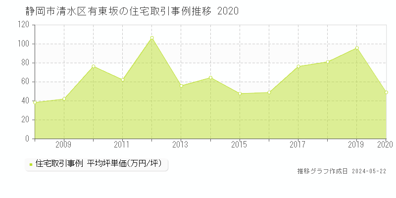 静岡市清水区有東坂の住宅価格推移グラフ 