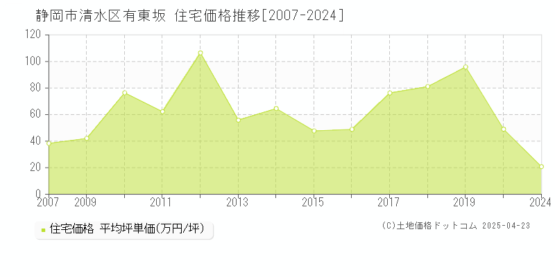 静岡市清水区有東坂の住宅価格推移グラフ 