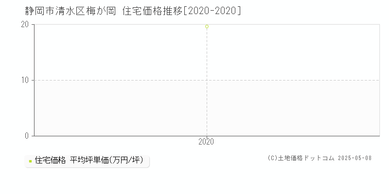 梅が岡(静岡市清水区)の住宅価格推移グラフ(坪単価)[2020-2020年]