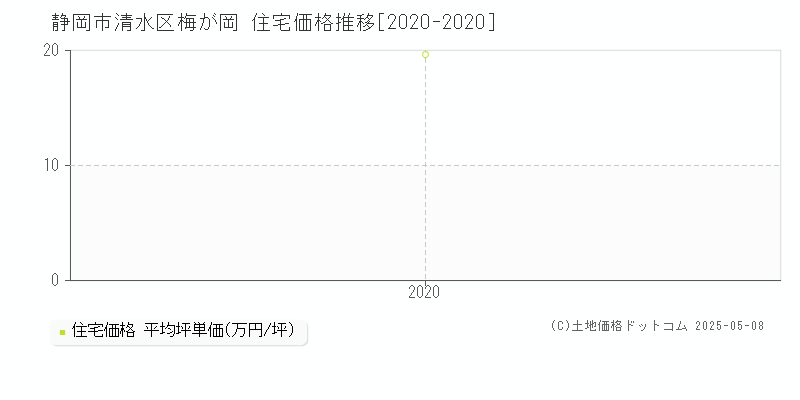 静岡市清水区梅が岡の住宅価格推移グラフ 