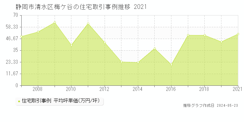 静岡市清水区梅ケ谷の住宅価格推移グラフ 
