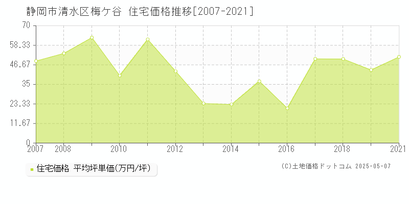 梅ケ谷(静岡市清水区)の住宅価格推移グラフ(坪単価)[2007-2021年]