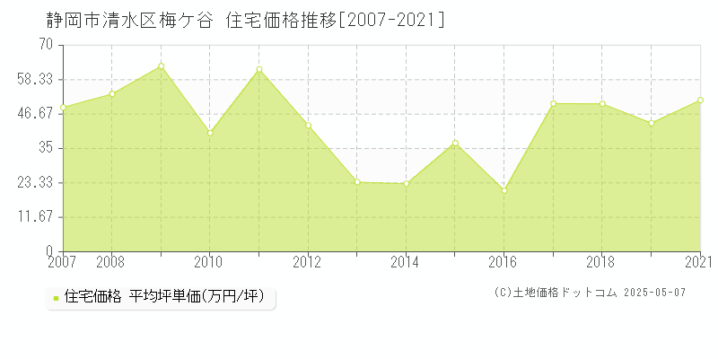 静岡市清水区梅ケ谷の住宅価格推移グラフ 