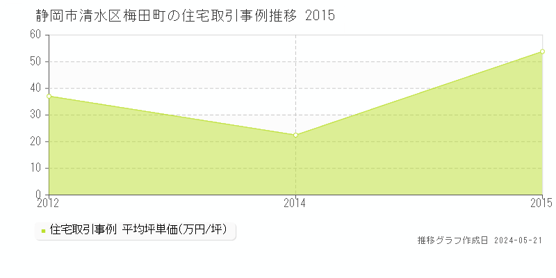静岡市清水区梅田町の住宅価格推移グラフ 