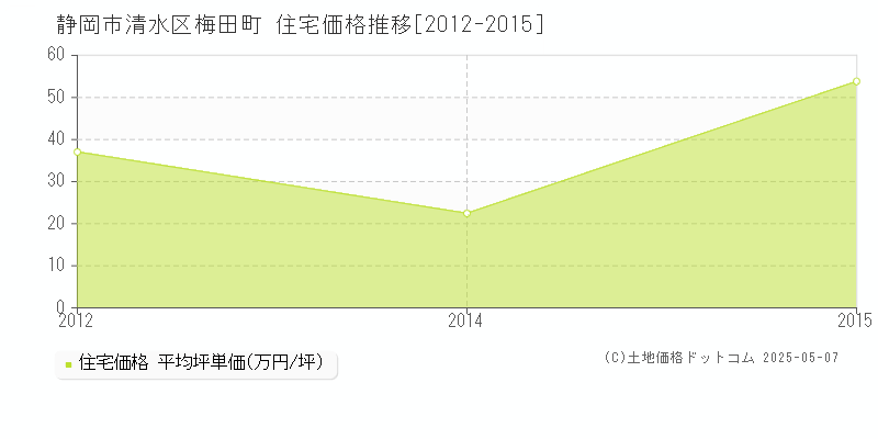 梅田町(静岡市清水区)の住宅価格推移グラフ(坪単価)[2012-2015年]