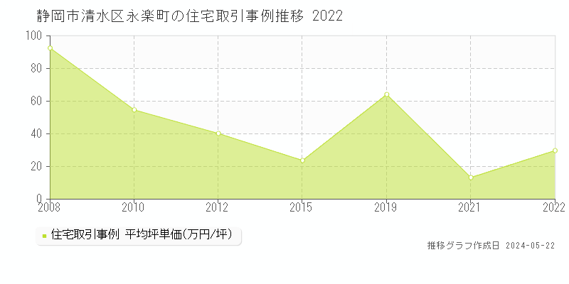 静岡市清水区永楽町の住宅価格推移グラフ 