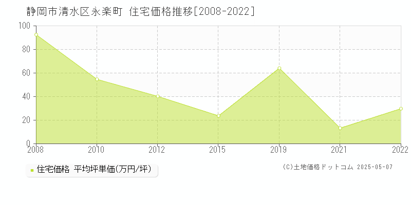 永楽町(静岡市清水区)の住宅価格推移グラフ(坪単価)[2008-2022年]