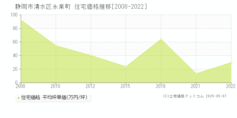 静岡市清水区永楽町の住宅価格推移グラフ 