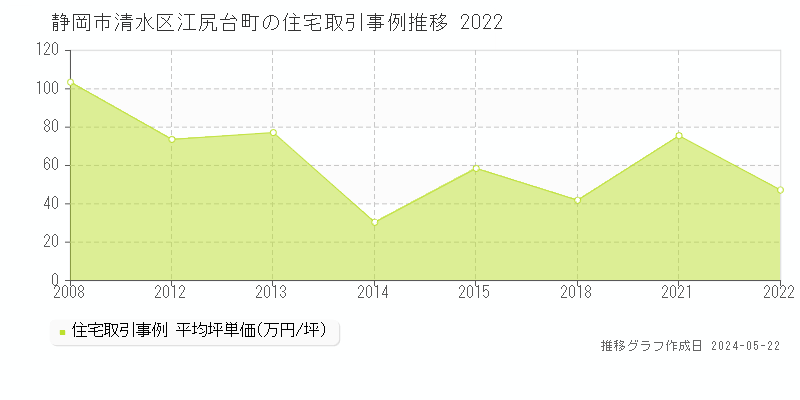 静岡市清水区江尻台町の住宅価格推移グラフ 