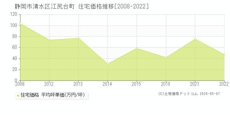 江尻台町(静岡市清水区)の住宅価格推移グラフ(坪単価)[2008-2022年]