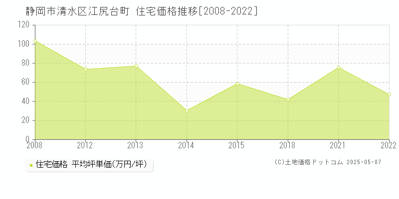 静岡市清水区江尻台町の住宅価格推移グラフ 