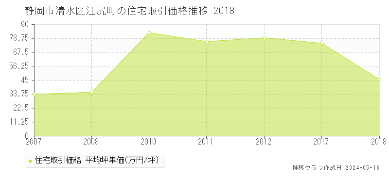静岡市清水区江尻町の住宅価格推移グラフ 