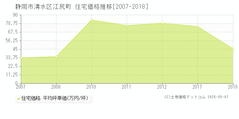 江尻町(静岡市清水区)の住宅価格推移グラフ(坪単価)[2007-2018年]