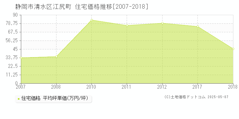 静岡市清水区江尻町の住宅価格推移グラフ 