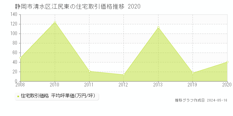 静岡市清水区江尻東の住宅価格推移グラフ 