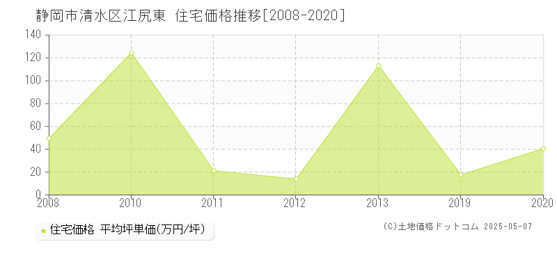 江尻東(静岡市清水区)の住宅価格推移グラフ(坪単価)[2008-2020年]