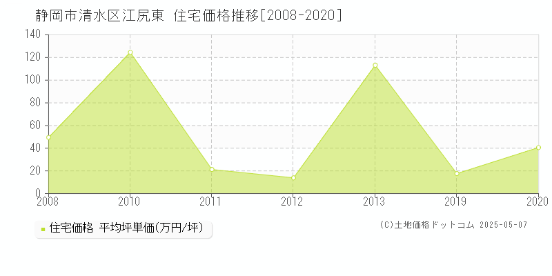 静岡市清水区江尻東の住宅価格推移グラフ 