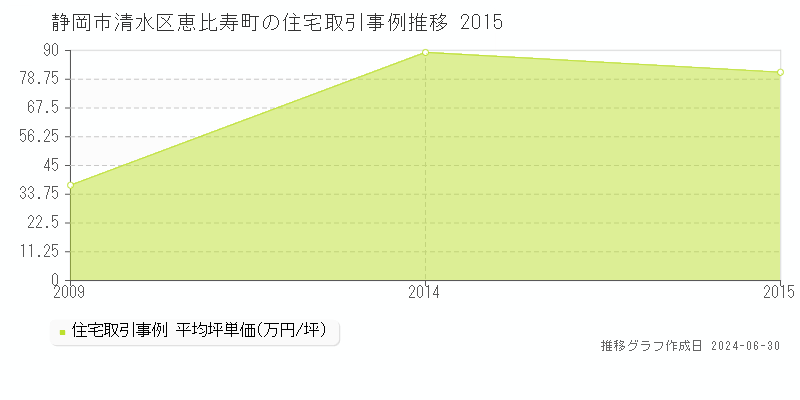 静岡市清水区恵比寿町の住宅価格推移グラフ 