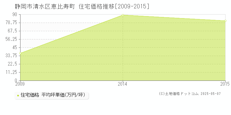 恵比寿町(静岡市清水区)の住宅価格推移グラフ(坪単価)[2009-2015年]