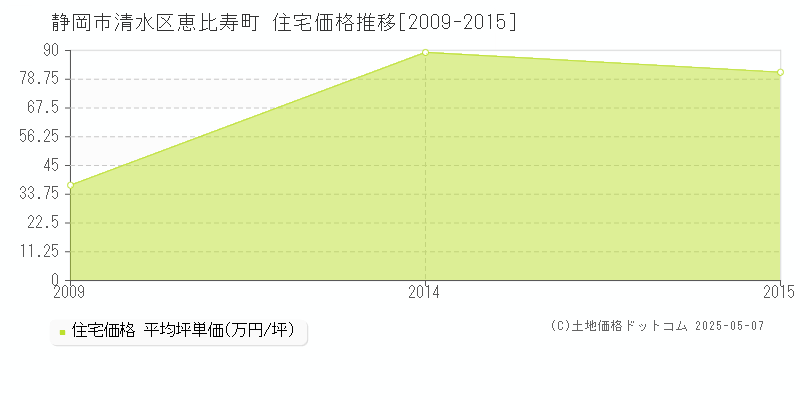 静岡市清水区恵比寿町の住宅価格推移グラフ 