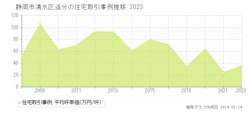静岡市清水区追分の住宅価格推移グラフ 