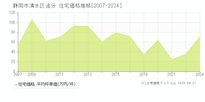 静岡市清水区追分の住宅価格推移グラフ 