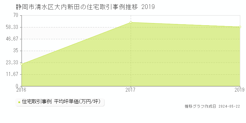 静岡市清水区大内新田の住宅価格推移グラフ 