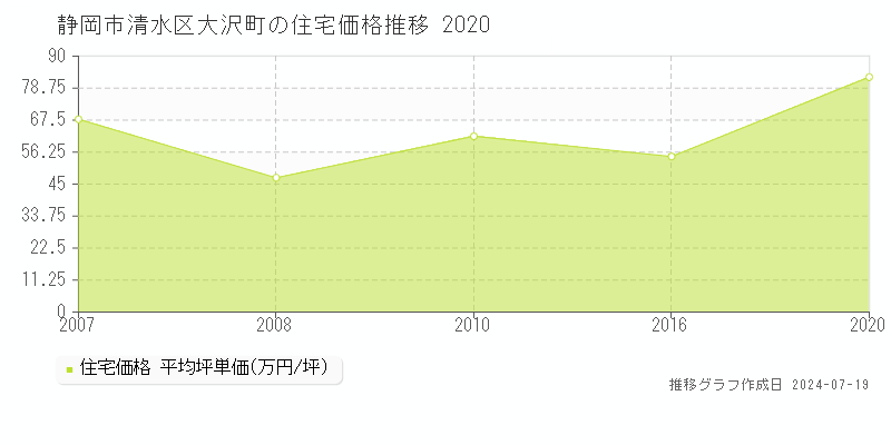 静岡市清水区大沢町の住宅価格推移グラフ 