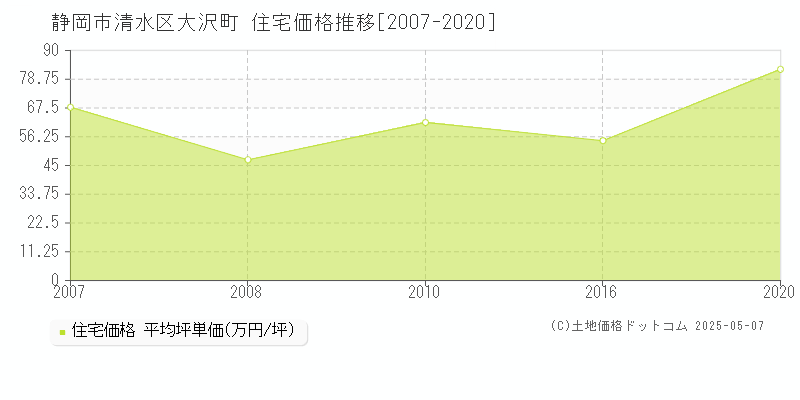 大沢町(静岡市清水区)の住宅価格推移グラフ(坪単価)[2007-2020年]