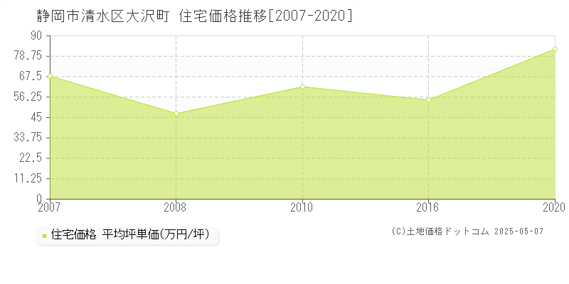 静岡市清水区大沢町の住宅価格推移グラフ 