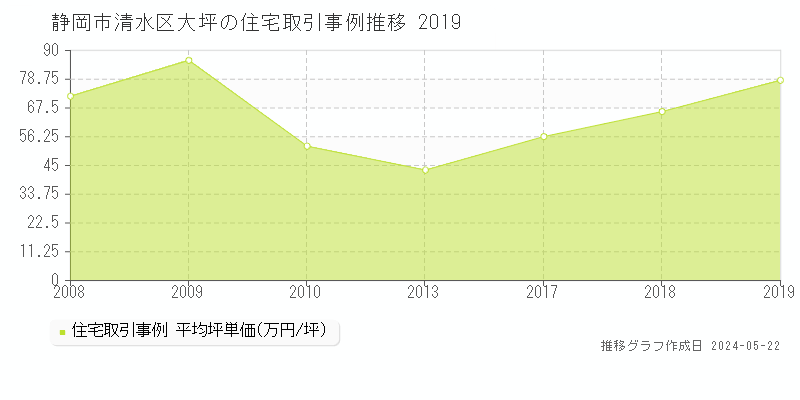静岡市清水区大坪の住宅価格推移グラフ 