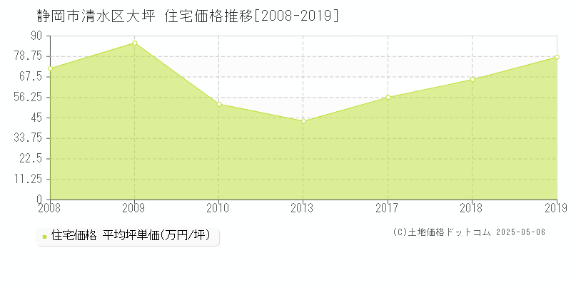 大坪(静岡市清水区)の住宅価格推移グラフ(坪単価)[2008-2019年]